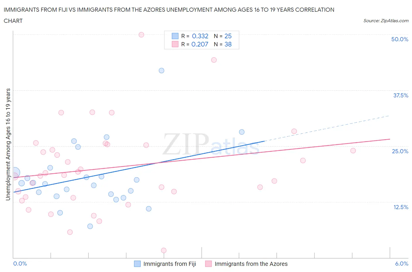 Immigrants from Fiji vs Immigrants from the Azores Unemployment Among Ages 16 to 19 years