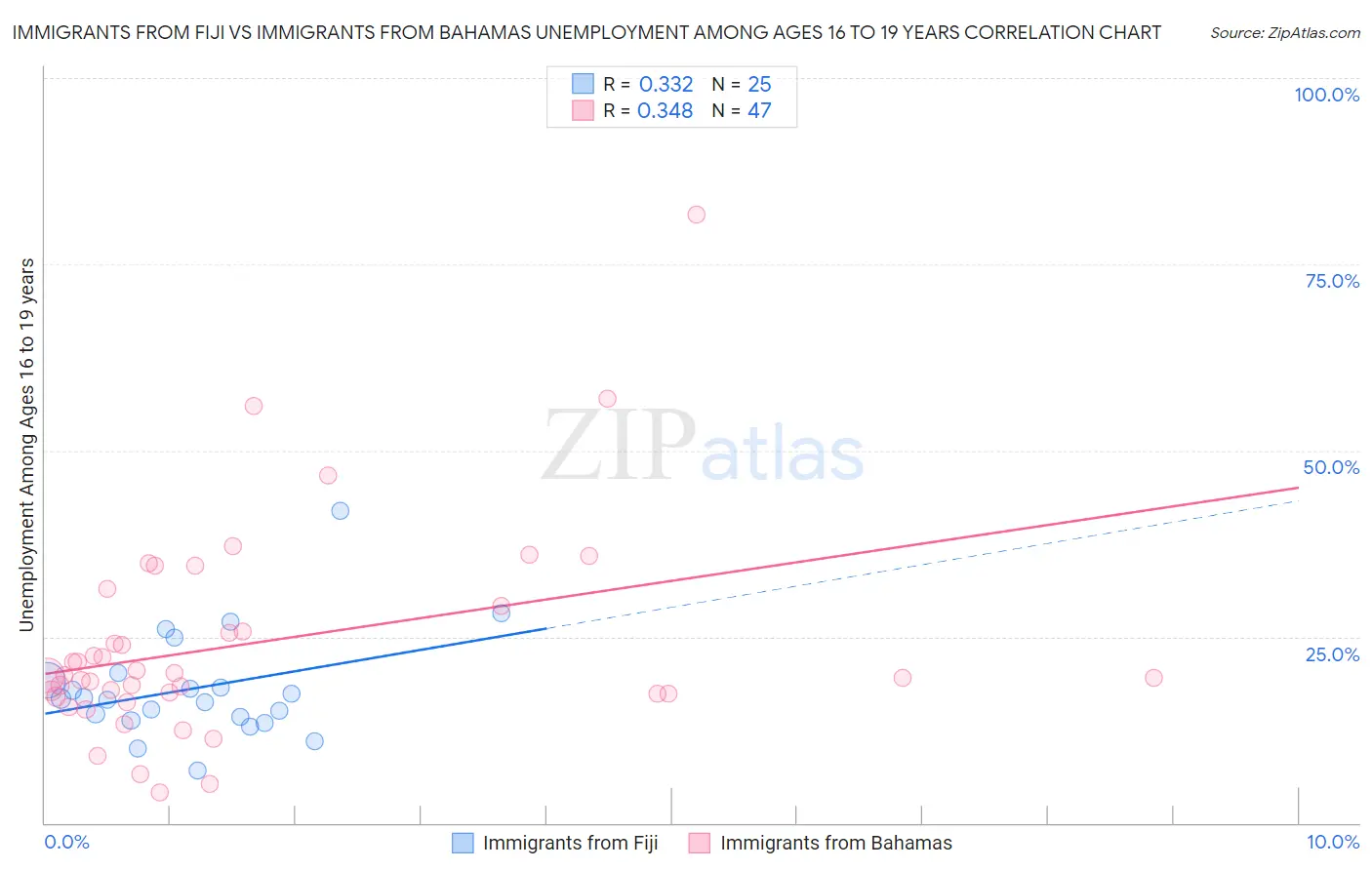 Immigrants from Fiji vs Immigrants from Bahamas Unemployment Among Ages 16 to 19 years