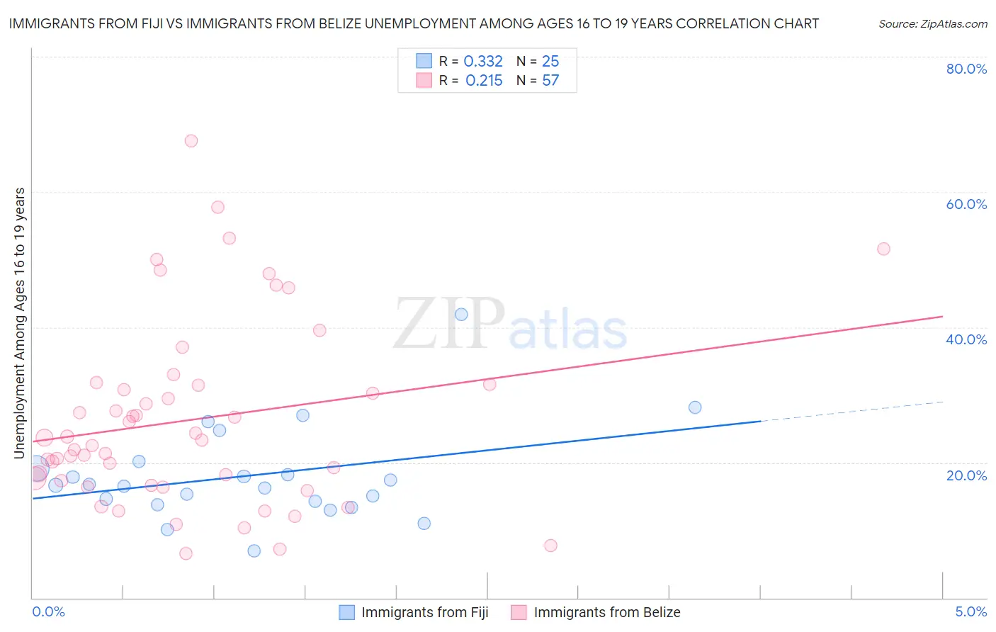 Immigrants from Fiji vs Immigrants from Belize Unemployment Among Ages 16 to 19 years