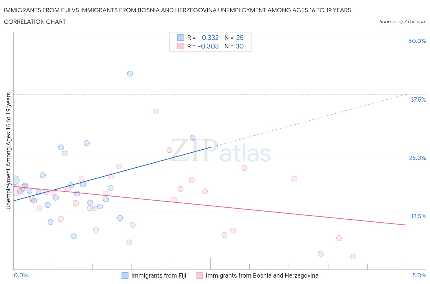Immigrants from Fiji vs Immigrants from Bosnia and Herzegovina Unemployment Among Ages 16 to 19 years