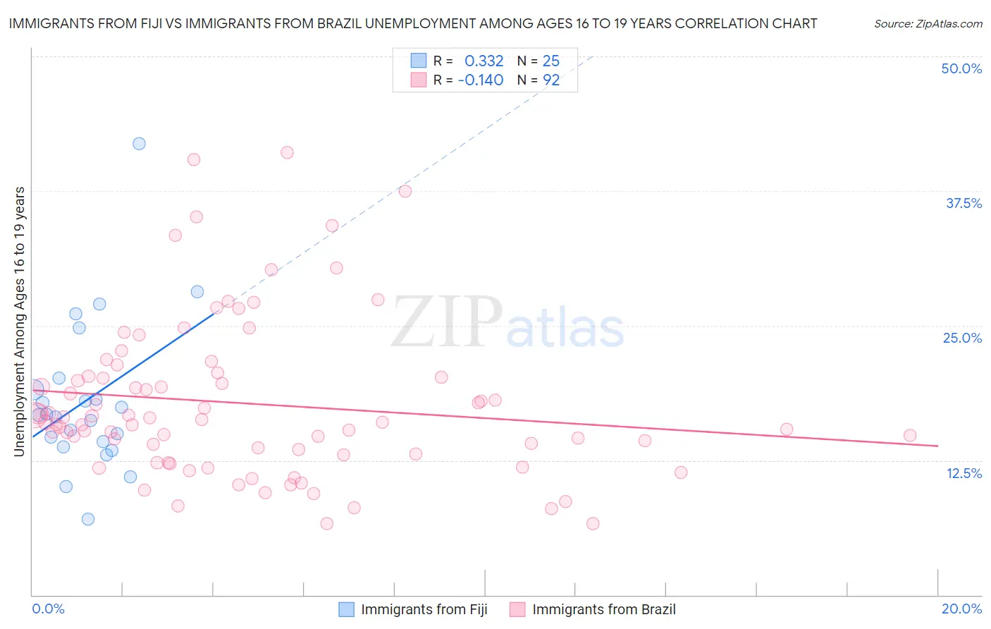 Immigrants from Fiji vs Immigrants from Brazil Unemployment Among Ages 16 to 19 years