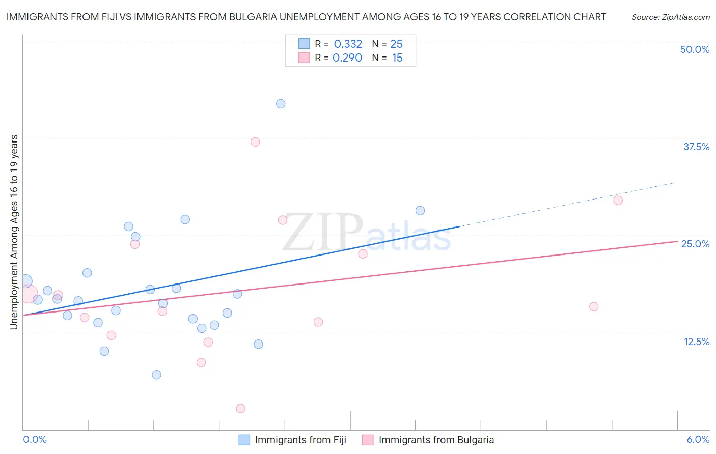 Immigrants from Fiji vs Immigrants from Bulgaria Unemployment Among Ages 16 to 19 years