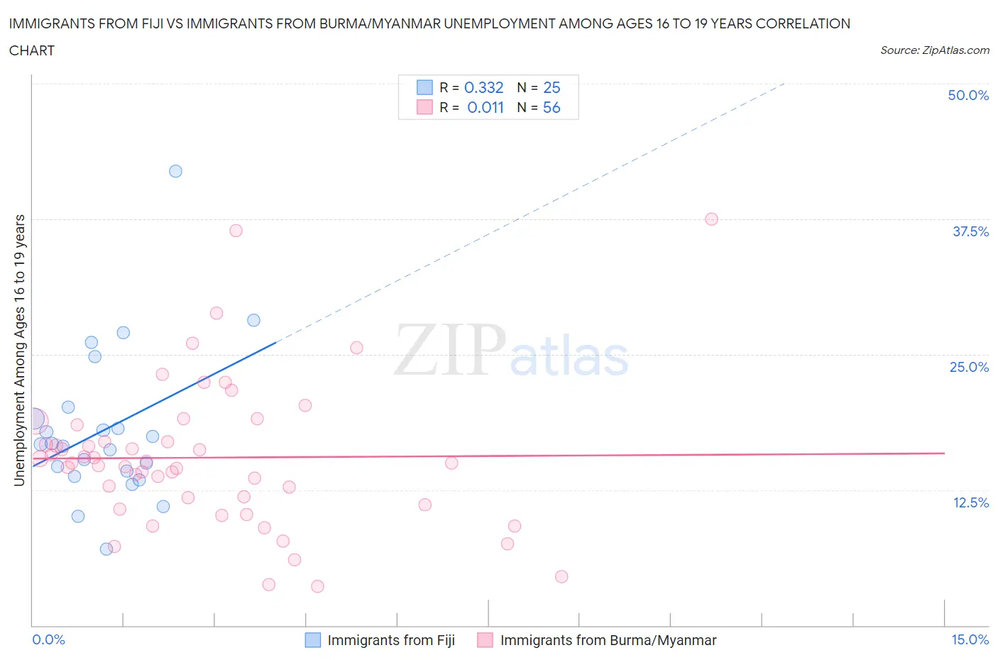Immigrants from Fiji vs Immigrants from Burma/Myanmar Unemployment Among Ages 16 to 19 years
