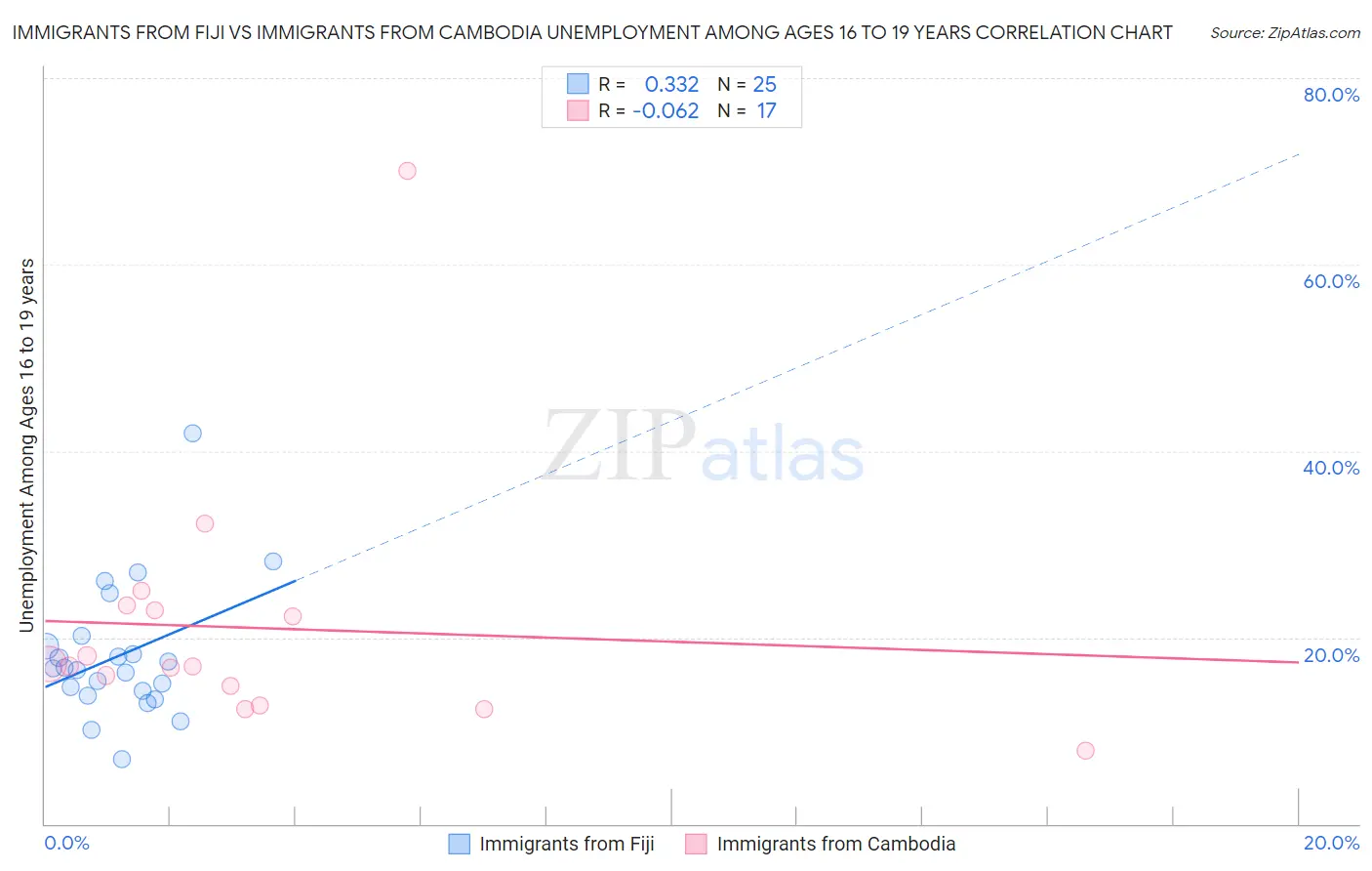 Immigrants from Fiji vs Immigrants from Cambodia Unemployment Among Ages 16 to 19 years