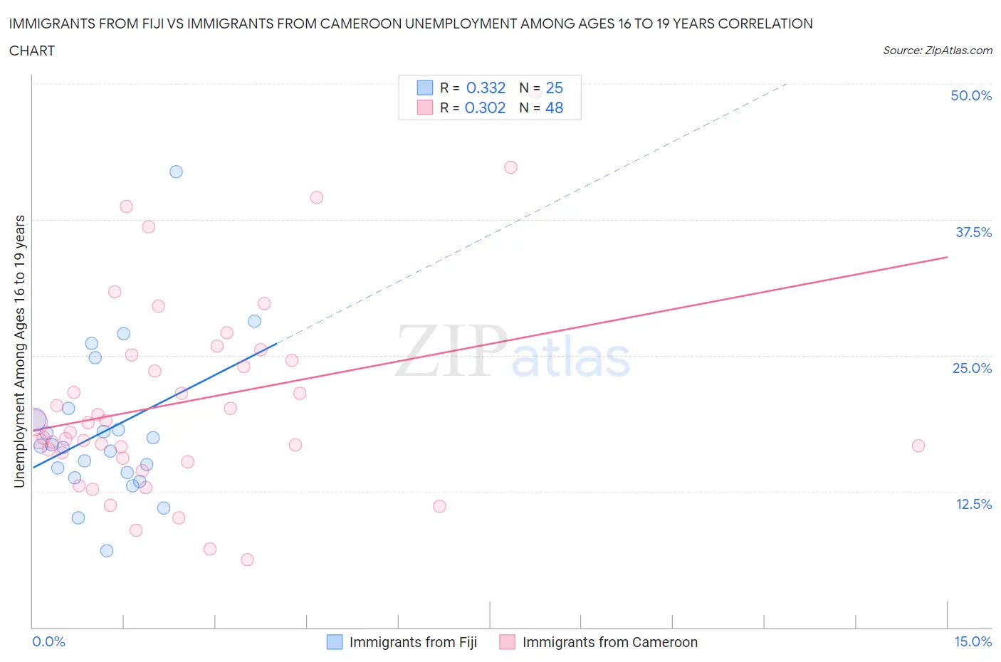 Immigrants from Fiji vs Immigrants from Cameroon Unemployment Among Ages 16 to 19 years