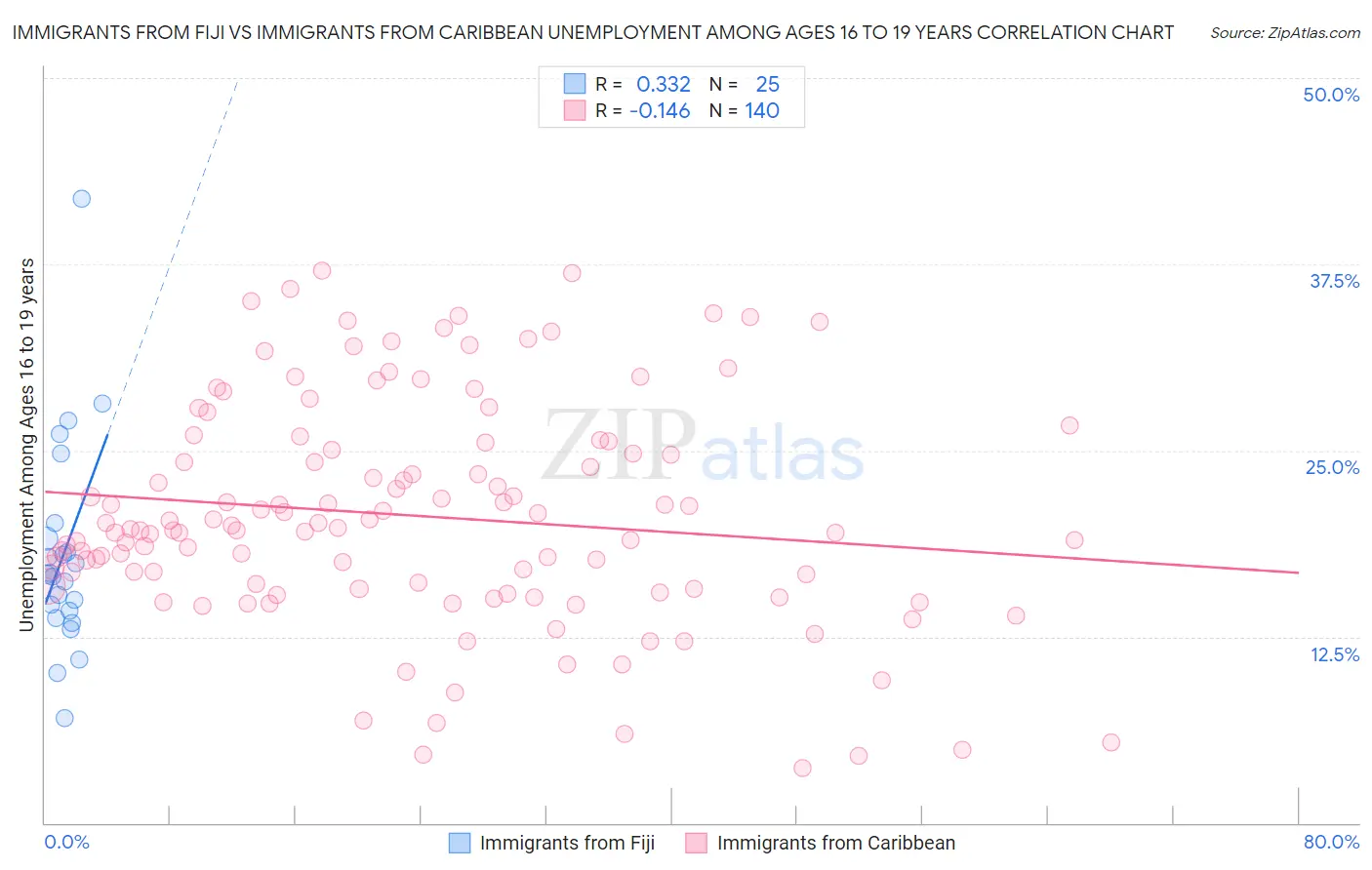 Immigrants from Fiji vs Immigrants from Caribbean Unemployment Among Ages 16 to 19 years