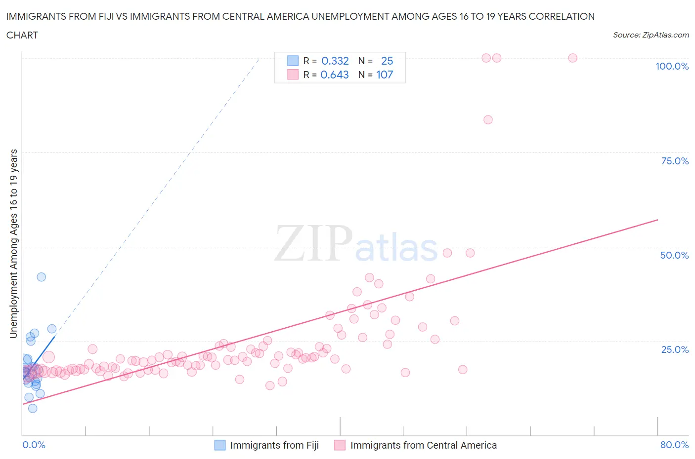 Immigrants from Fiji vs Immigrants from Central America Unemployment Among Ages 16 to 19 years