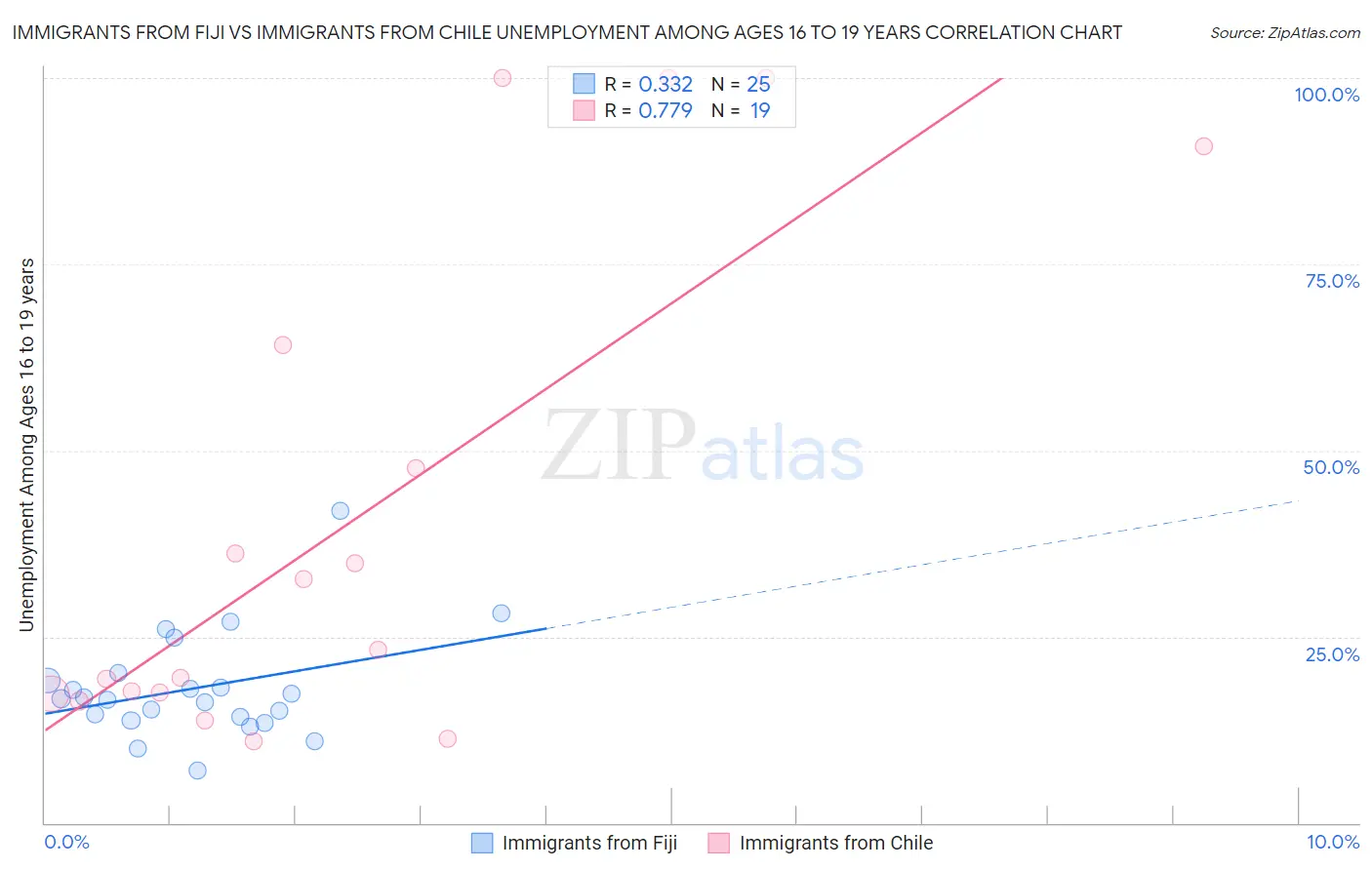 Immigrants from Fiji vs Immigrants from Chile Unemployment Among Ages 16 to 19 years