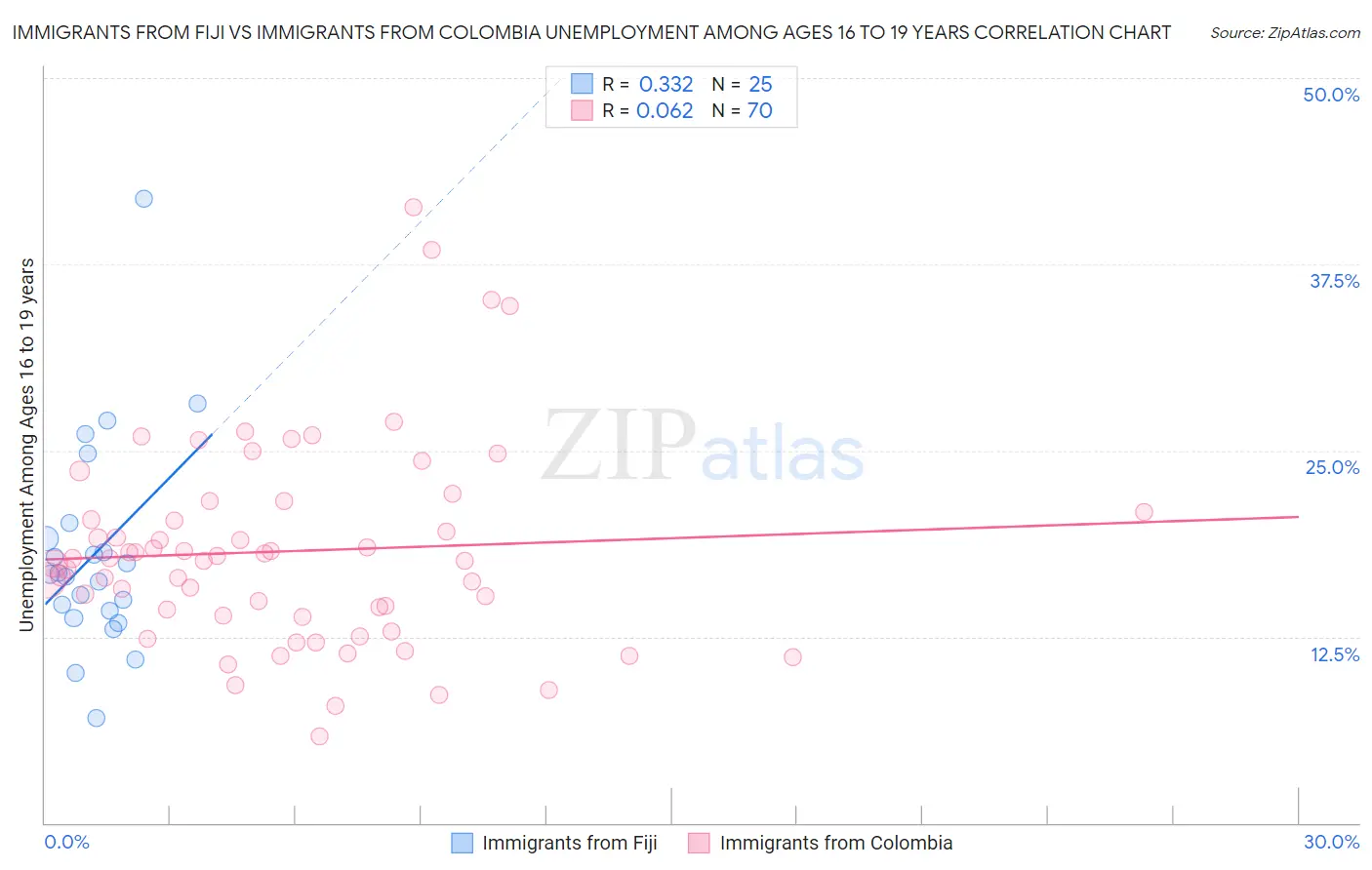 Immigrants from Fiji vs Immigrants from Colombia Unemployment Among Ages 16 to 19 years
