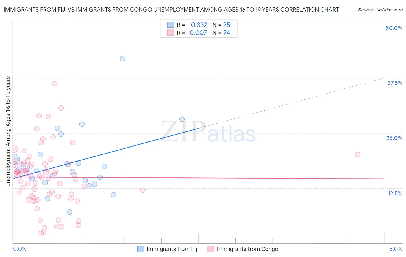 Immigrants from Fiji vs Immigrants from Congo Unemployment Among Ages 16 to 19 years
