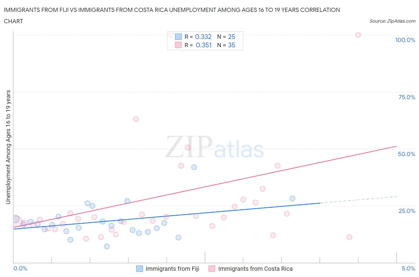 Immigrants from Fiji vs Immigrants from Costa Rica Unemployment Among Ages 16 to 19 years