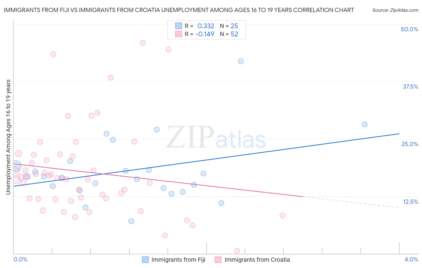 Immigrants from Fiji vs Immigrants from Croatia Unemployment Among Ages 16 to 19 years