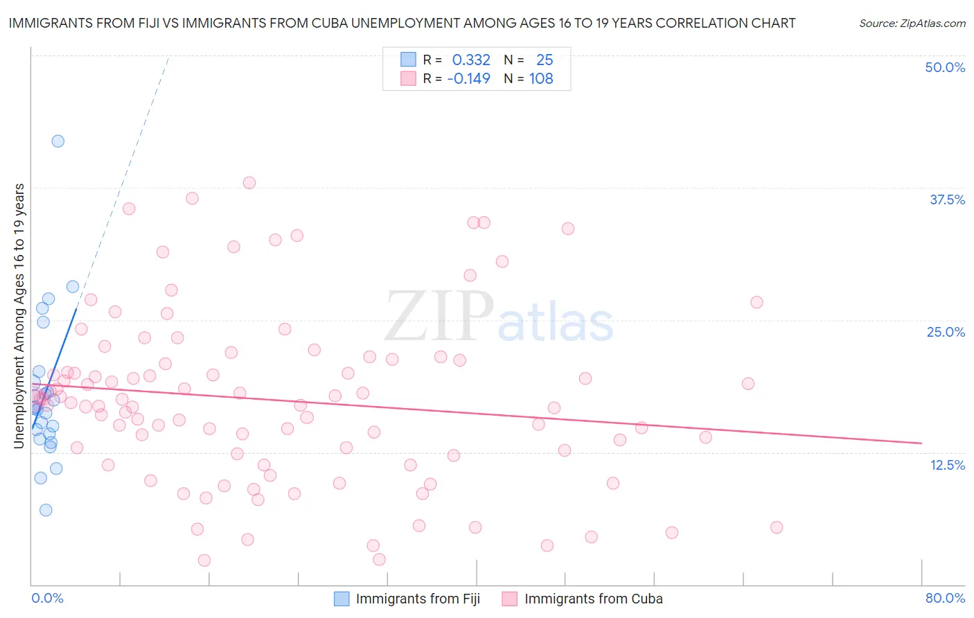 Immigrants from Fiji vs Immigrants from Cuba Unemployment Among Ages 16 to 19 years