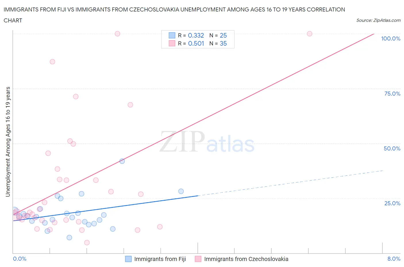 Immigrants from Fiji vs Immigrants from Czechoslovakia Unemployment Among Ages 16 to 19 years