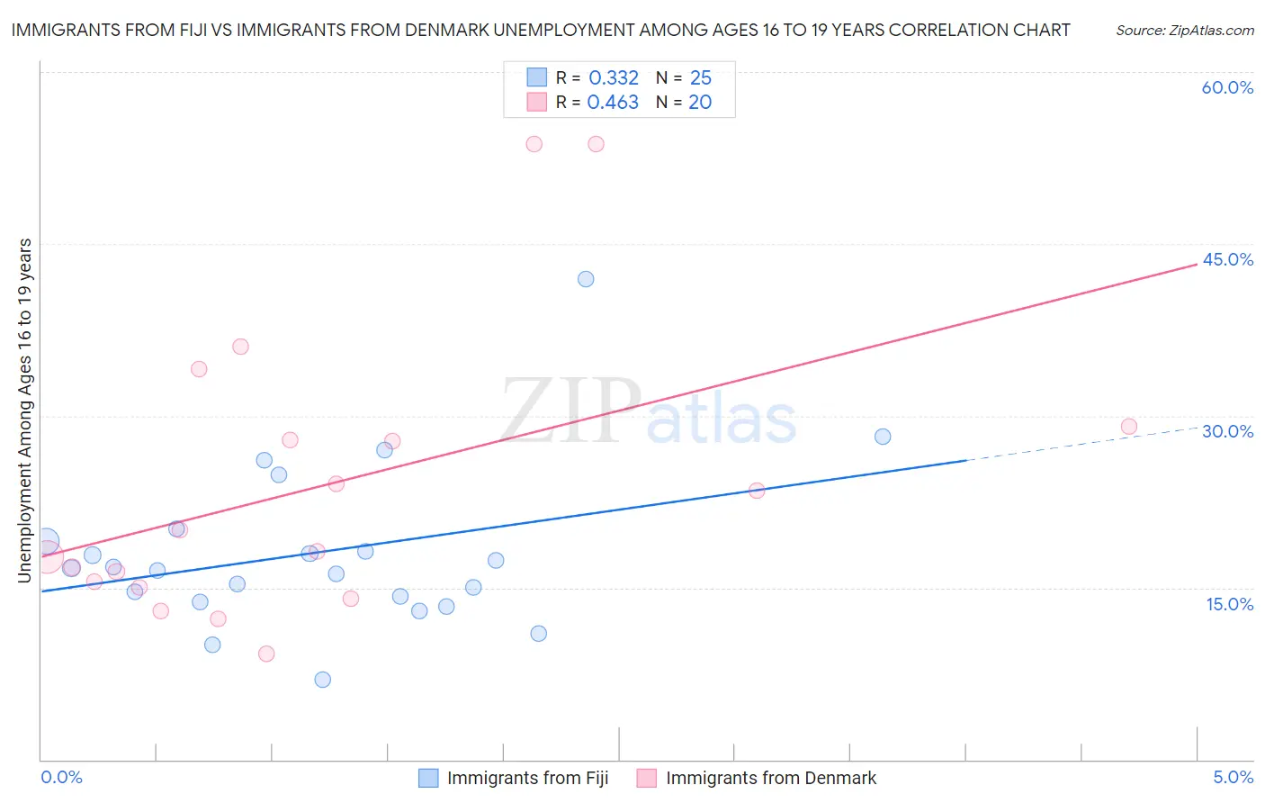 Immigrants from Fiji vs Immigrants from Denmark Unemployment Among Ages 16 to 19 years
