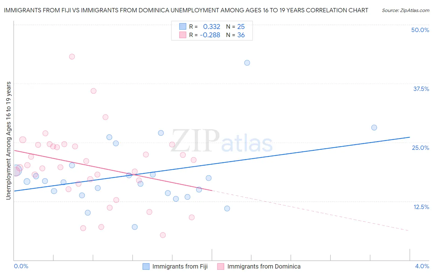 Immigrants from Fiji vs Immigrants from Dominica Unemployment Among Ages 16 to 19 years
