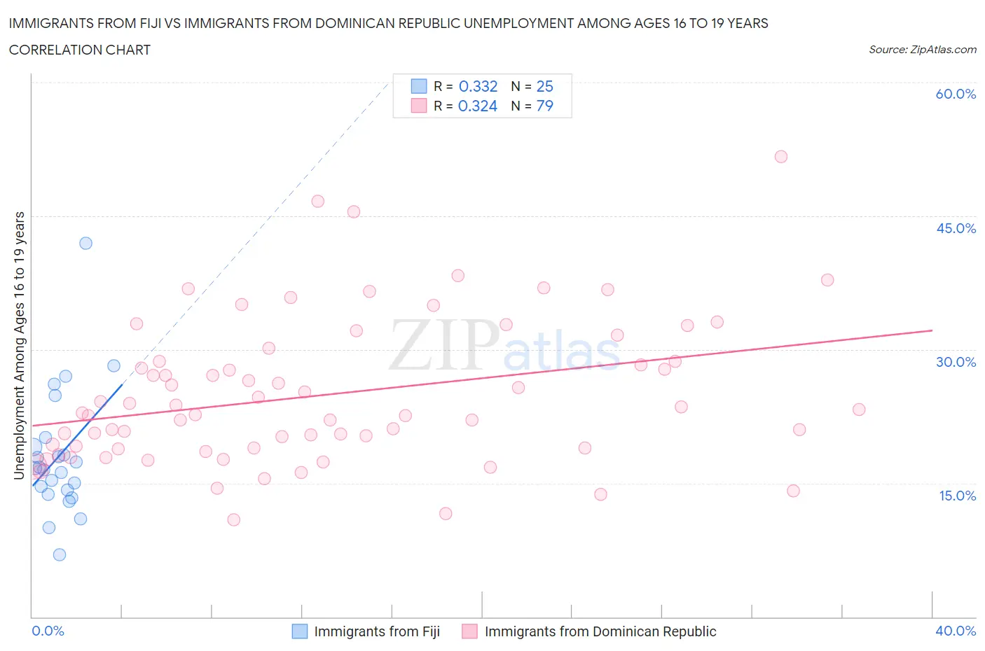 Immigrants from Fiji vs Immigrants from Dominican Republic Unemployment Among Ages 16 to 19 years