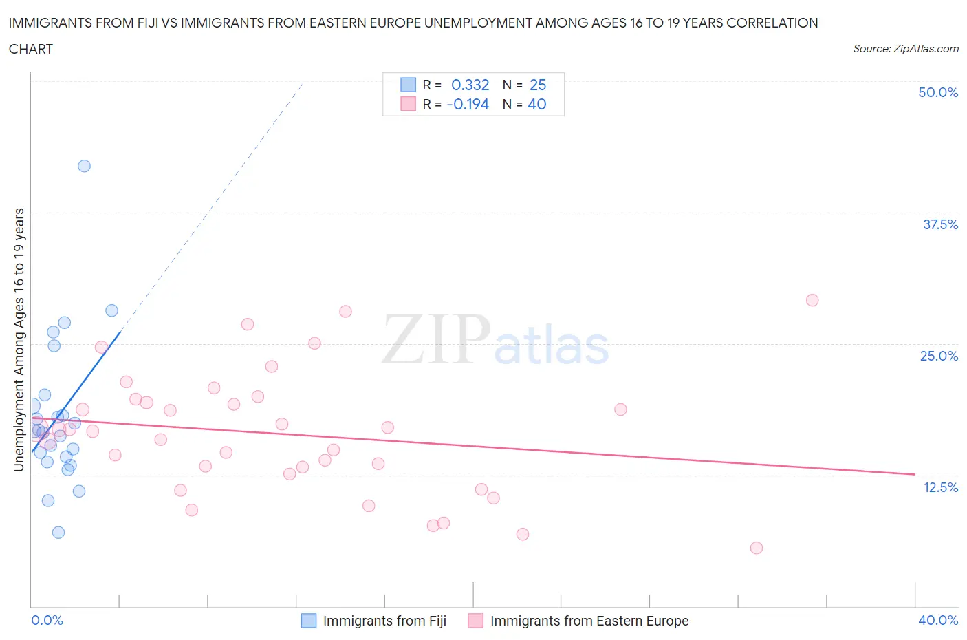 Immigrants from Fiji vs Immigrants from Eastern Europe Unemployment Among Ages 16 to 19 years