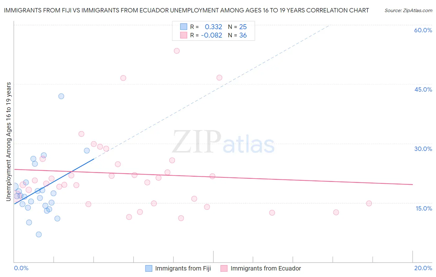 Immigrants from Fiji vs Immigrants from Ecuador Unemployment Among Ages 16 to 19 years