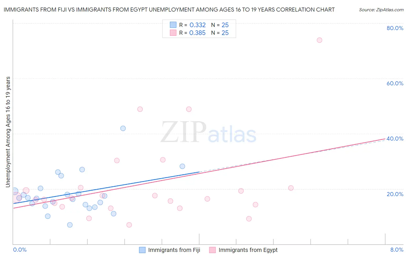 Immigrants from Fiji vs Immigrants from Egypt Unemployment Among Ages 16 to 19 years