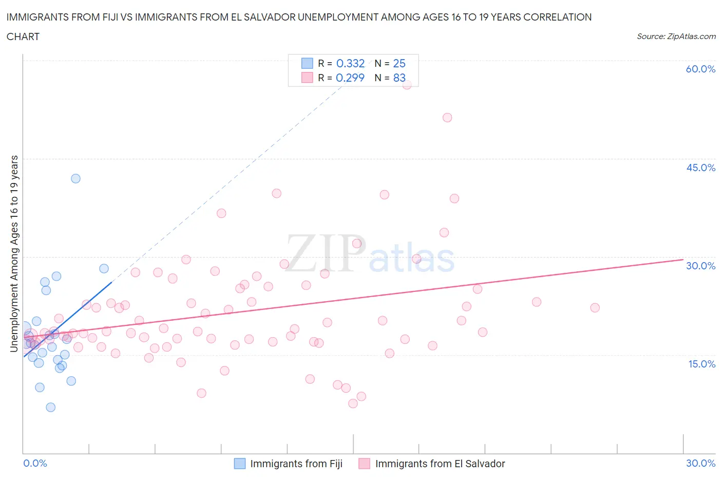 Immigrants from Fiji vs Immigrants from El Salvador Unemployment Among Ages 16 to 19 years