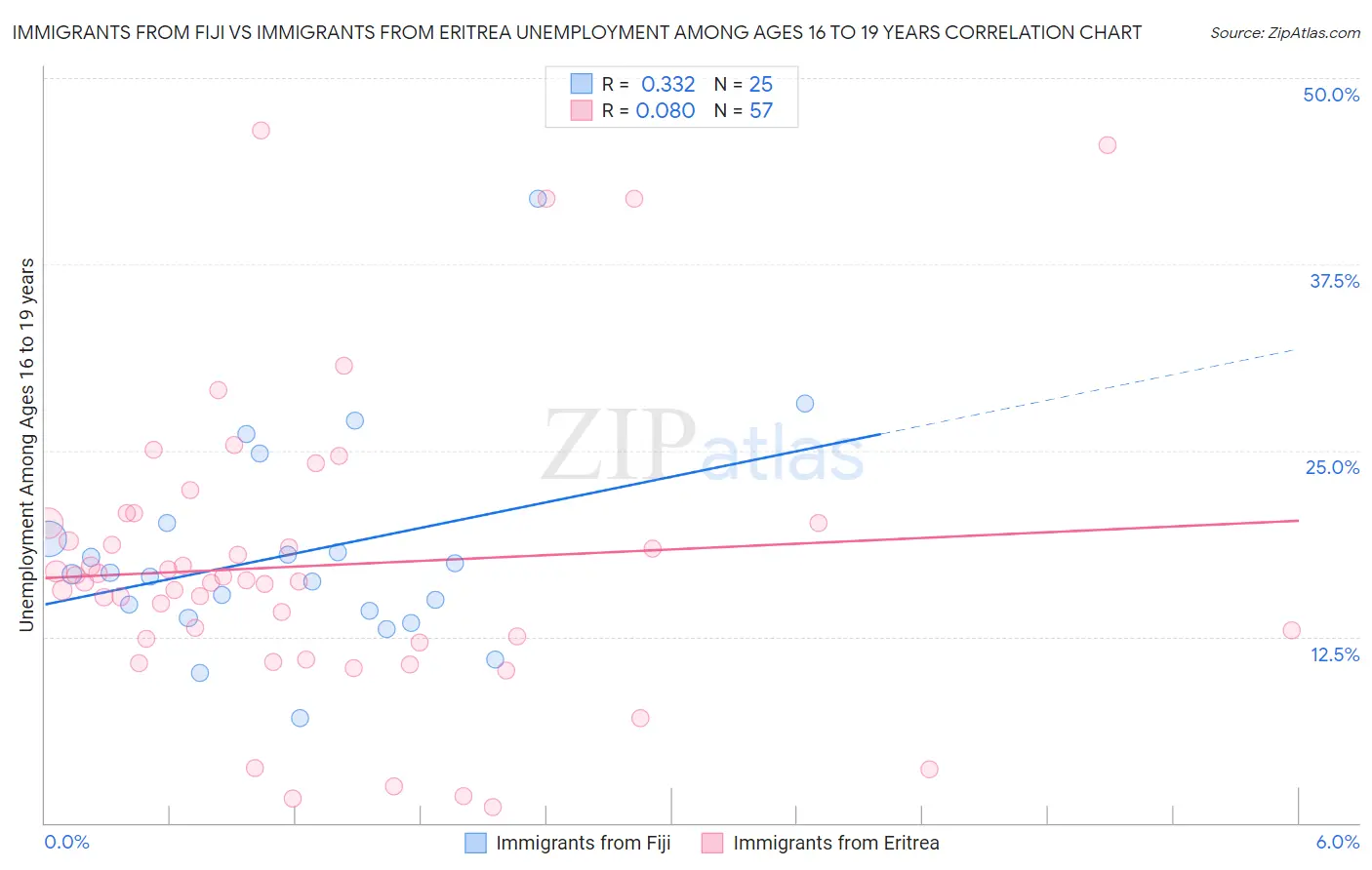 Immigrants from Fiji vs Immigrants from Eritrea Unemployment Among Ages 16 to 19 years