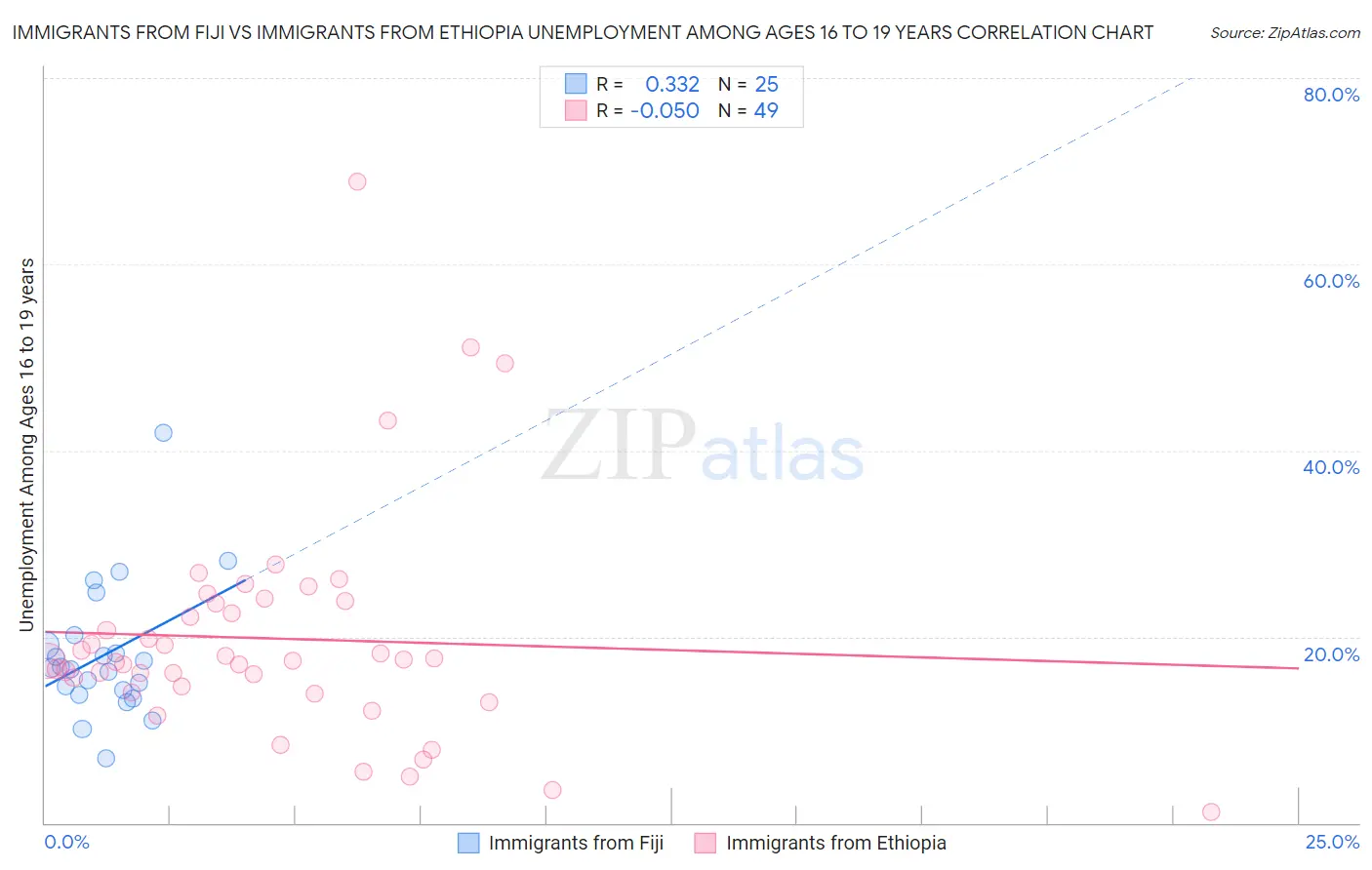 Immigrants from Fiji vs Immigrants from Ethiopia Unemployment Among Ages 16 to 19 years