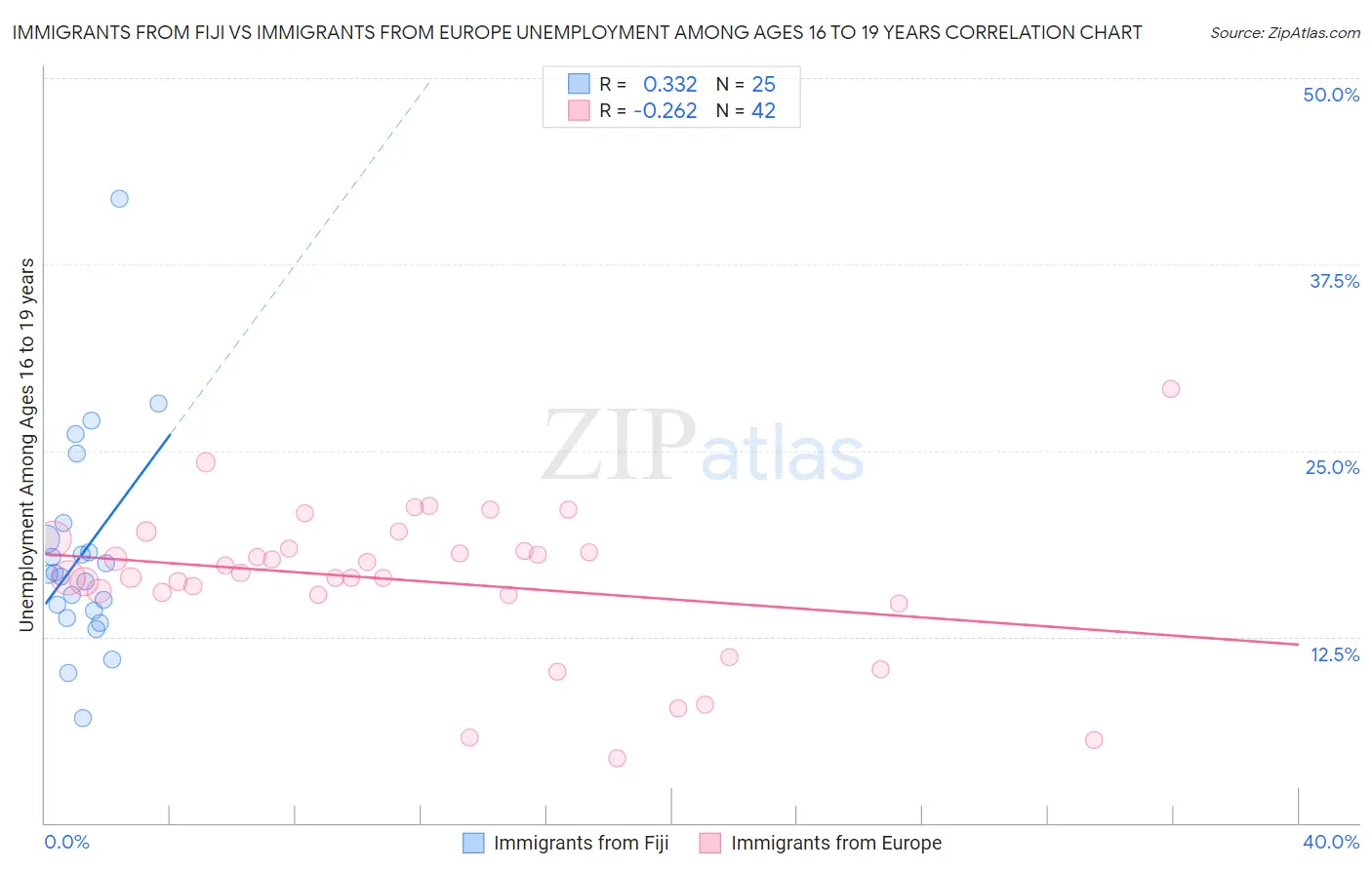Immigrants from Fiji vs Immigrants from Europe Unemployment Among Ages 16 to 19 years