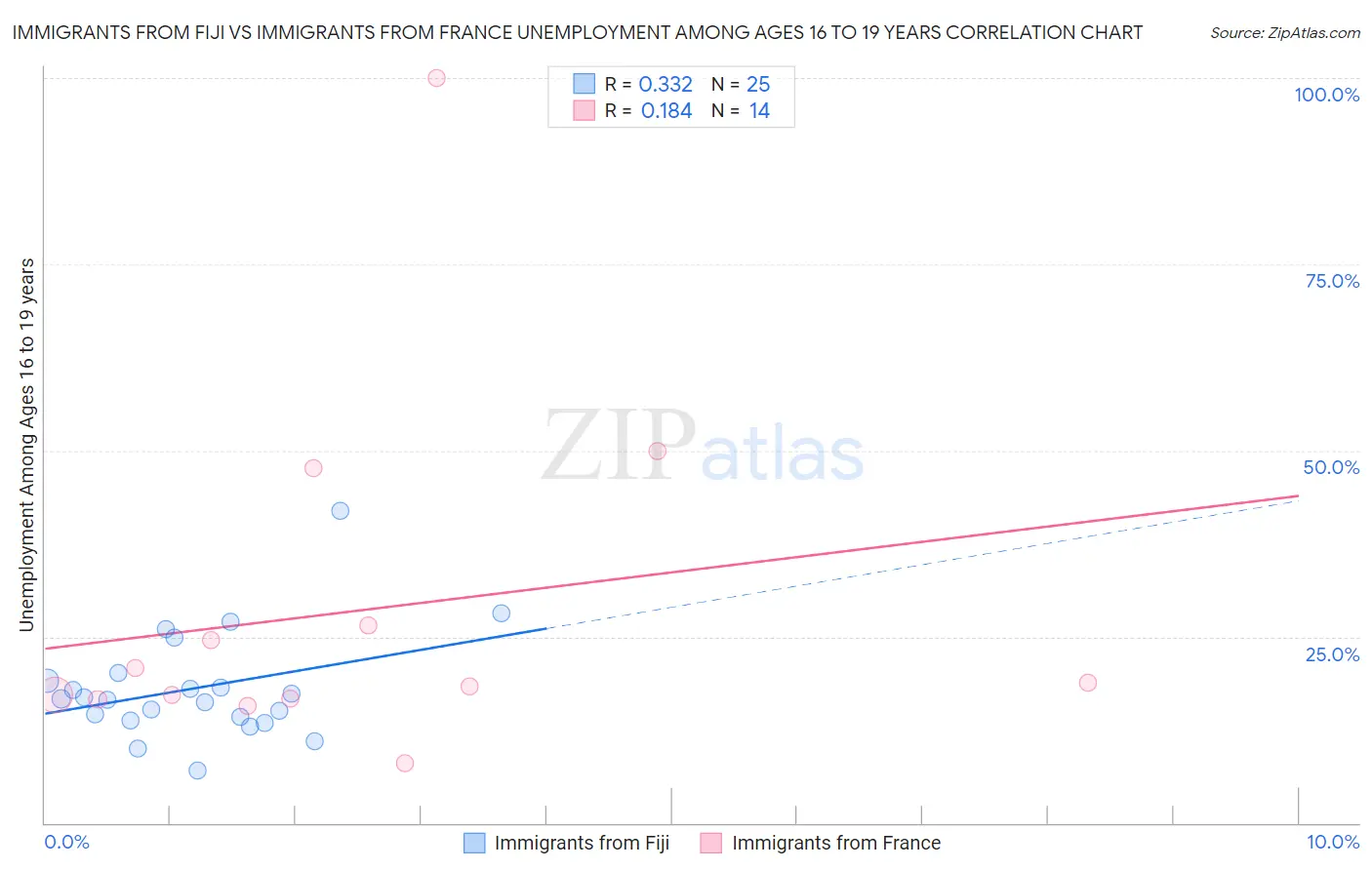 Immigrants from Fiji vs Immigrants from France Unemployment Among Ages 16 to 19 years