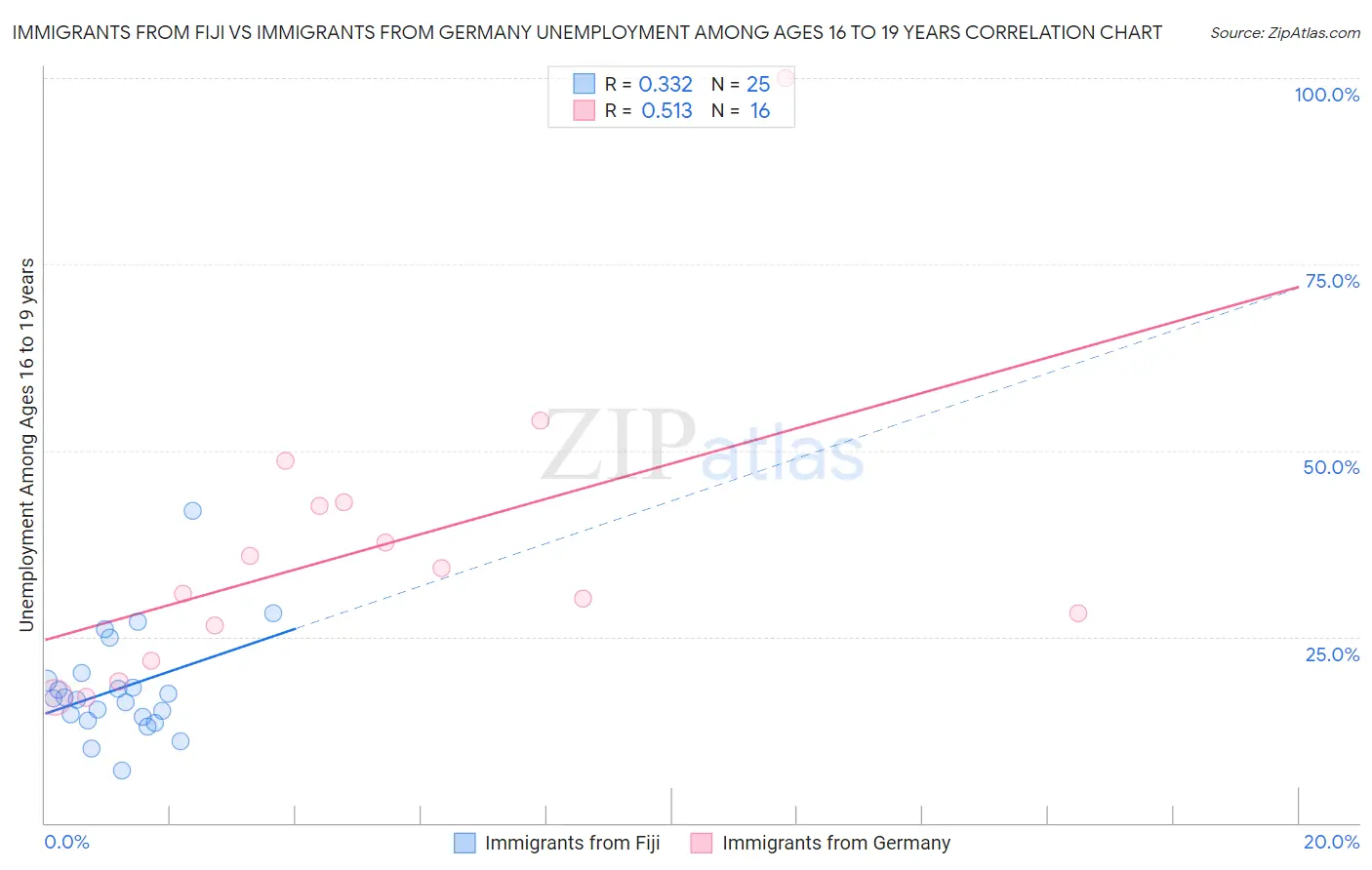 Immigrants from Fiji vs Immigrants from Germany Unemployment Among Ages 16 to 19 years