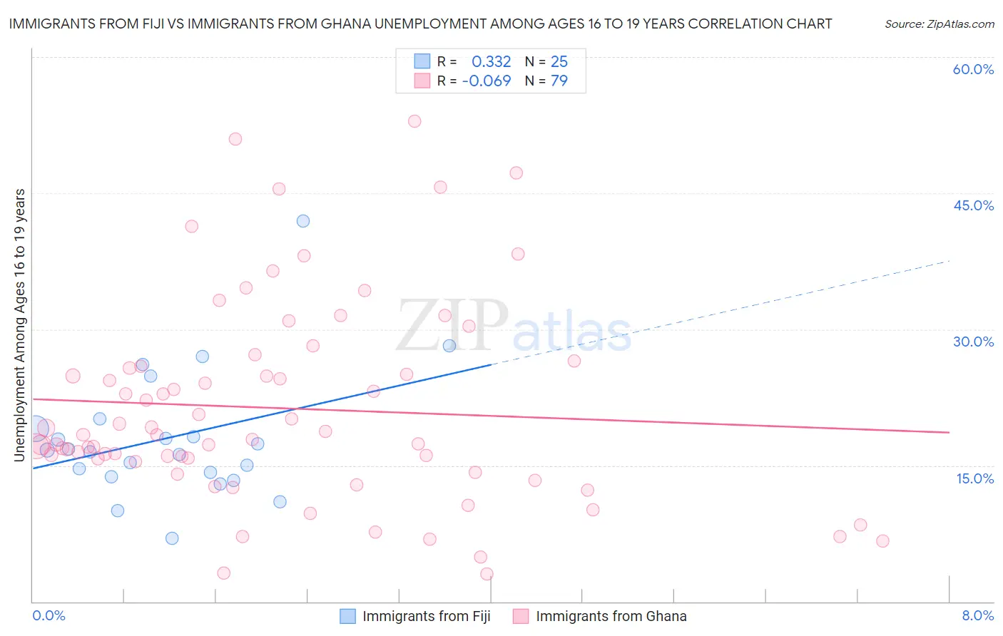Immigrants from Fiji vs Immigrants from Ghana Unemployment Among Ages 16 to 19 years