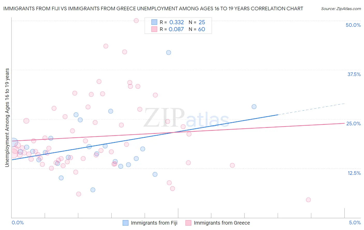 Immigrants from Fiji vs Immigrants from Greece Unemployment Among Ages 16 to 19 years