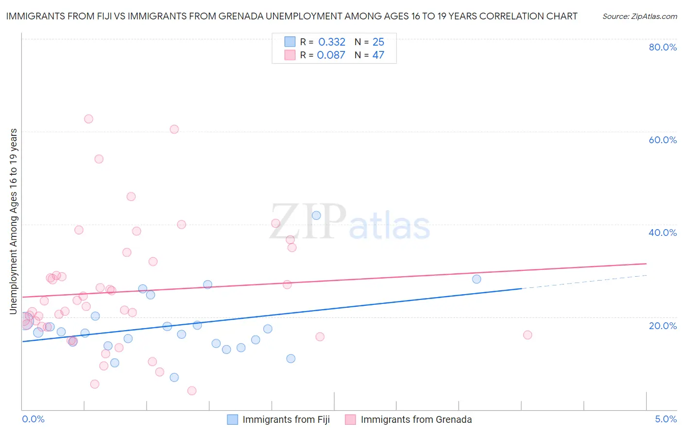 Immigrants from Fiji vs Immigrants from Grenada Unemployment Among Ages 16 to 19 years