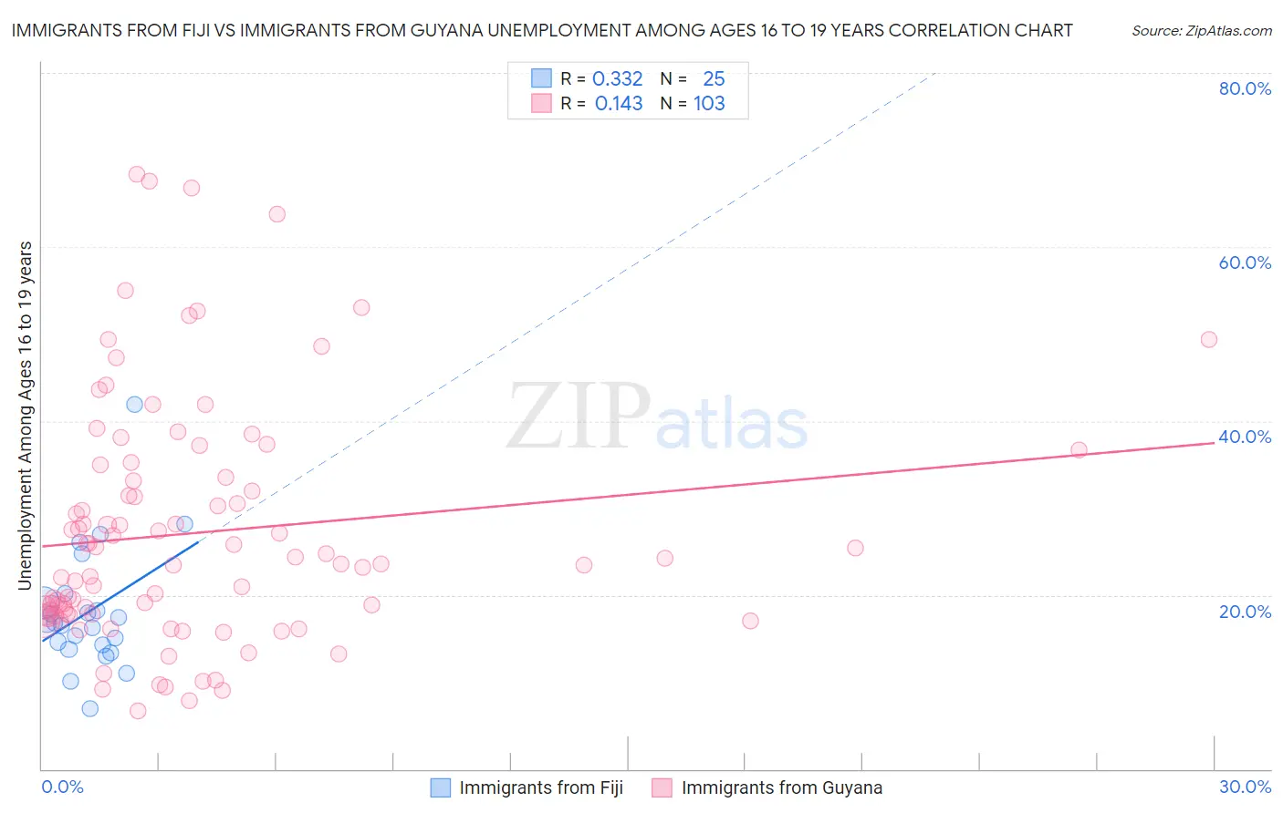 Immigrants from Fiji vs Immigrants from Guyana Unemployment Among Ages 16 to 19 years