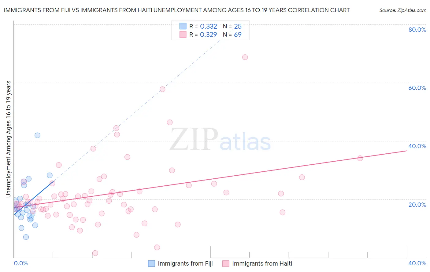 Immigrants from Fiji vs Immigrants from Haiti Unemployment Among Ages 16 to 19 years