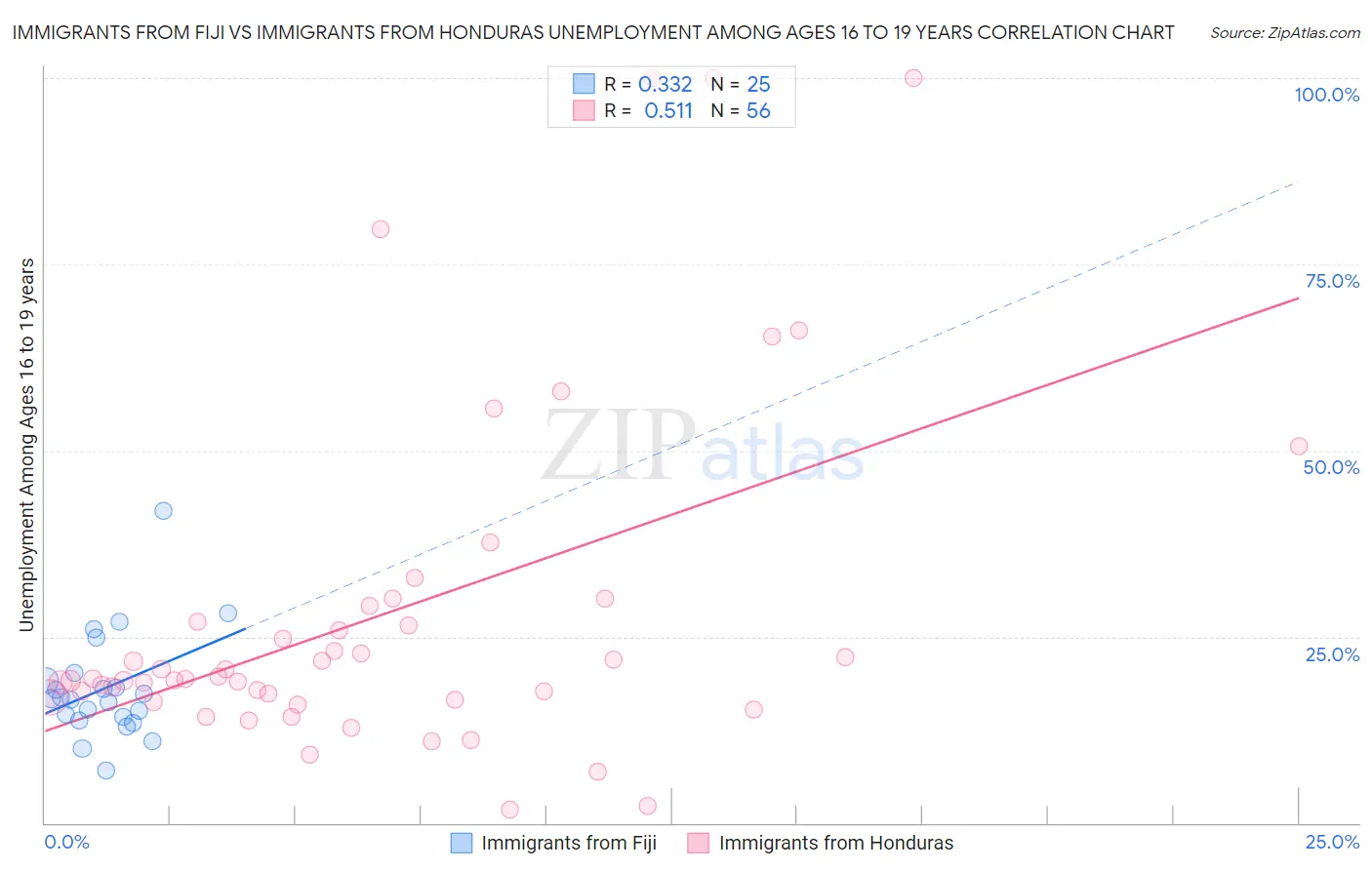 Immigrants from Fiji vs Immigrants from Honduras Unemployment Among Ages 16 to 19 years