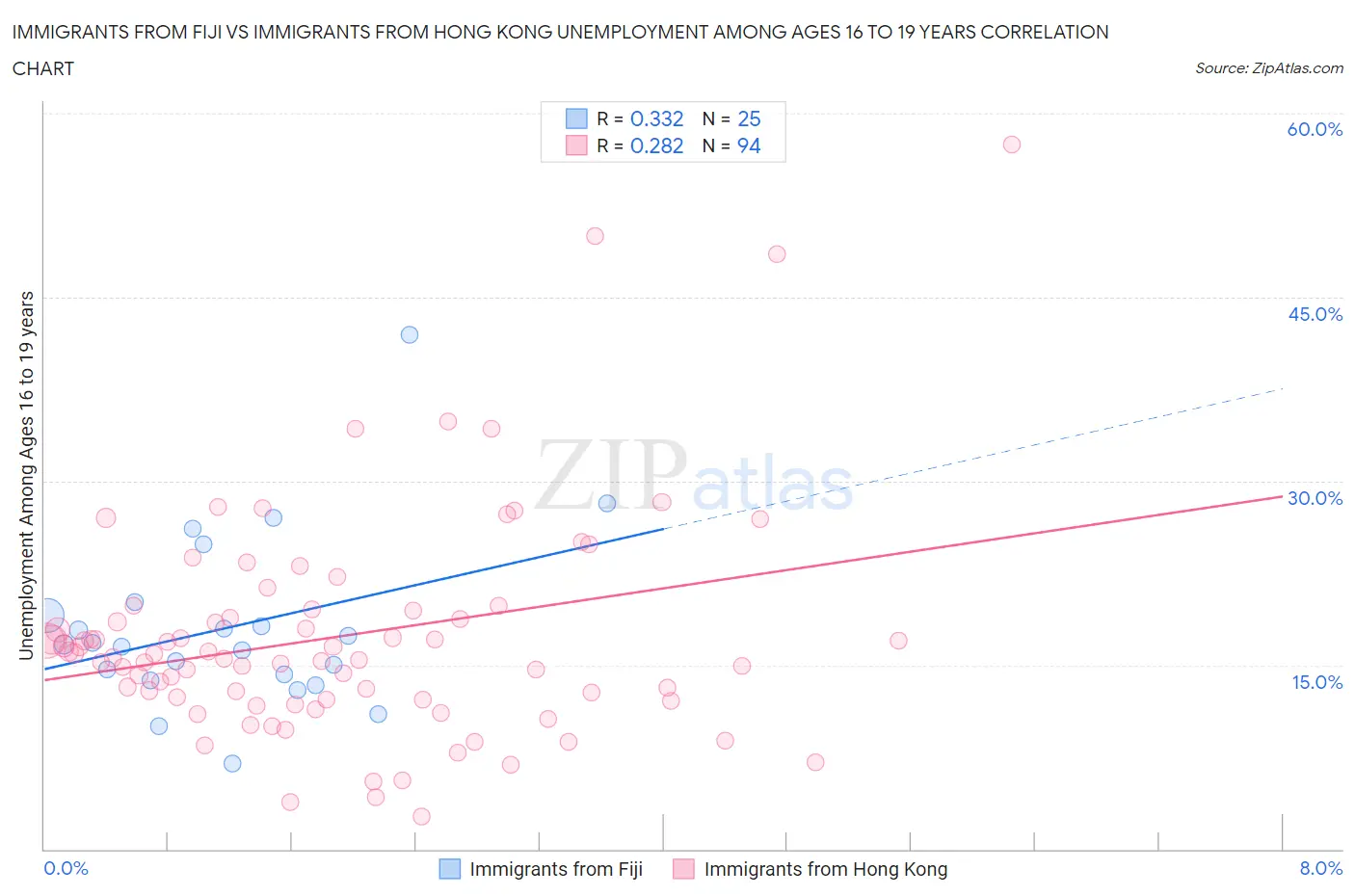 Immigrants from Fiji vs Immigrants from Hong Kong Unemployment Among Ages 16 to 19 years