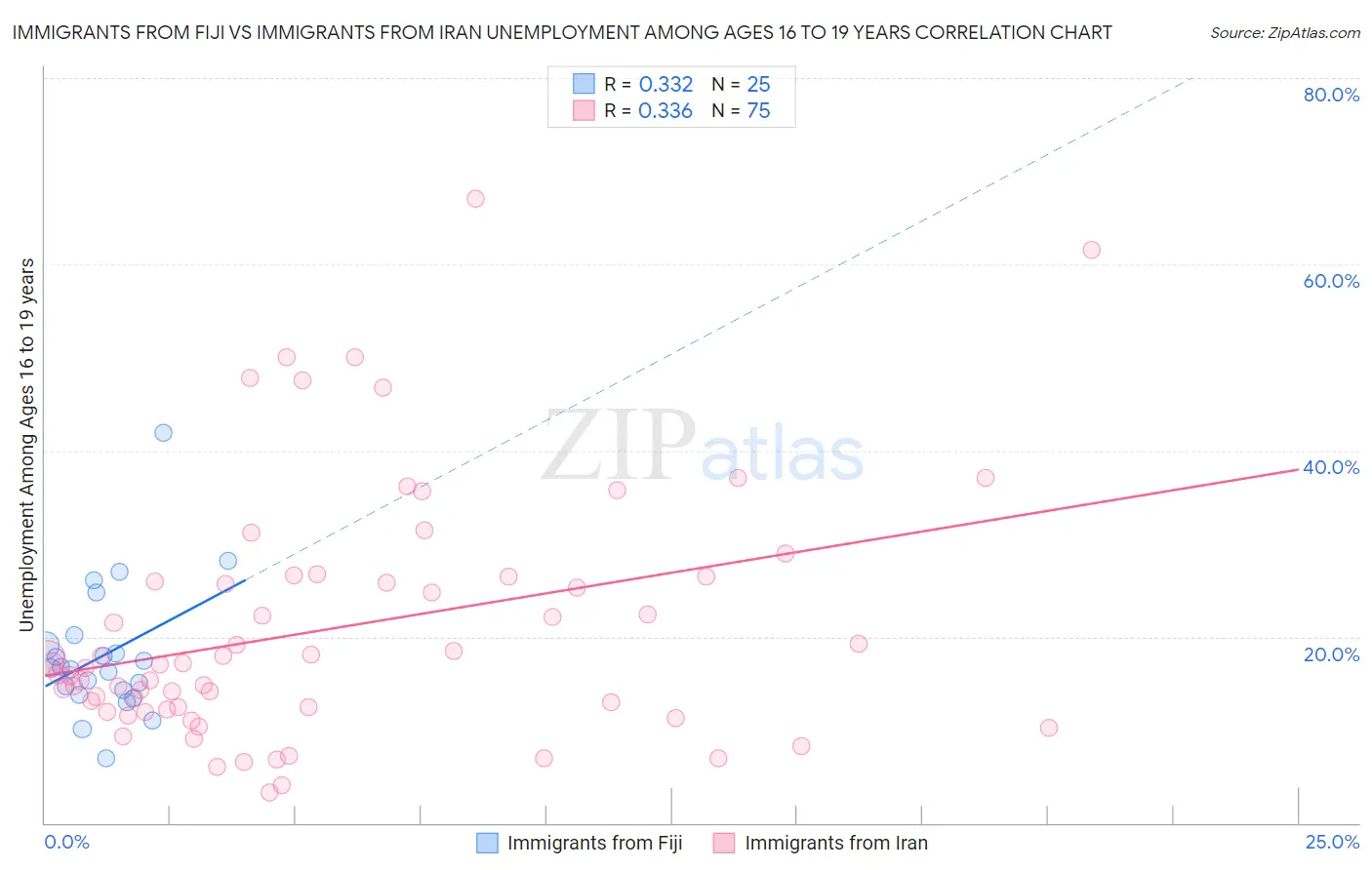 Immigrants from Fiji vs Immigrants from Iran Unemployment Among Ages 16 to 19 years