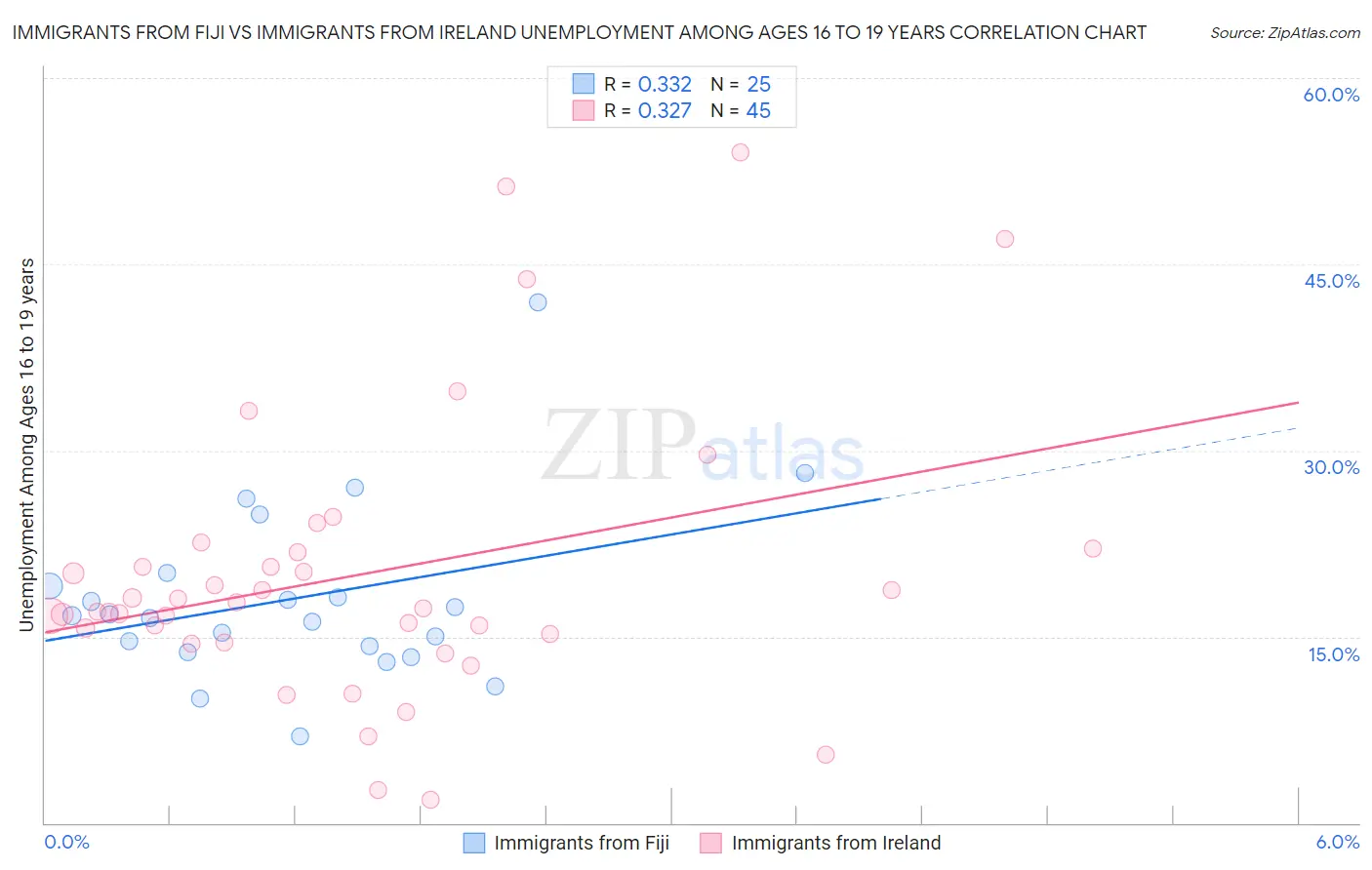Immigrants from Fiji vs Immigrants from Ireland Unemployment Among Ages 16 to 19 years