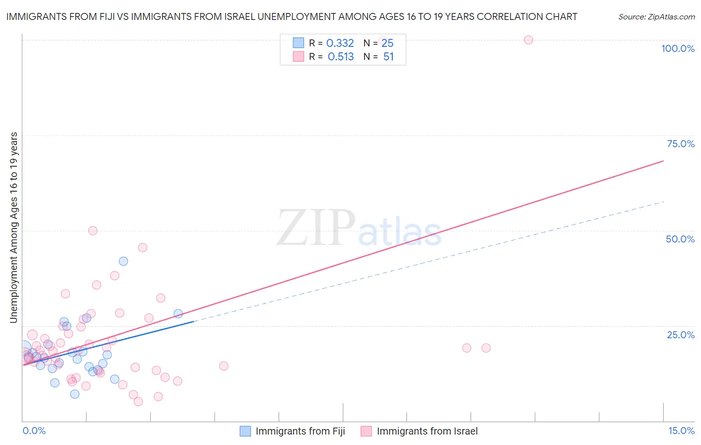 Immigrants from Fiji vs Immigrants from Israel Unemployment Among Ages 16 to 19 years