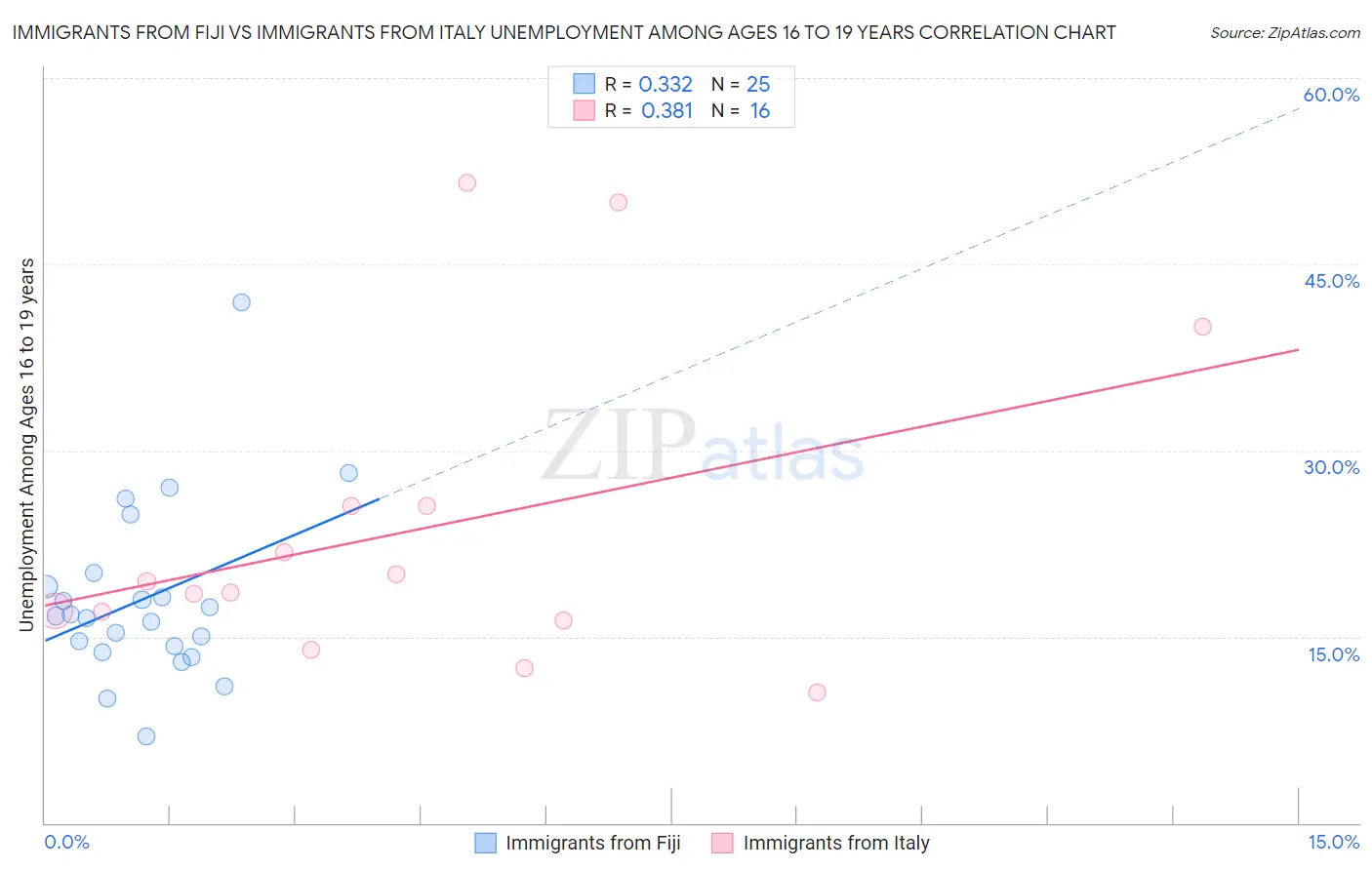 Immigrants from Fiji vs Immigrants from Italy Unemployment Among Ages 16 to 19 years