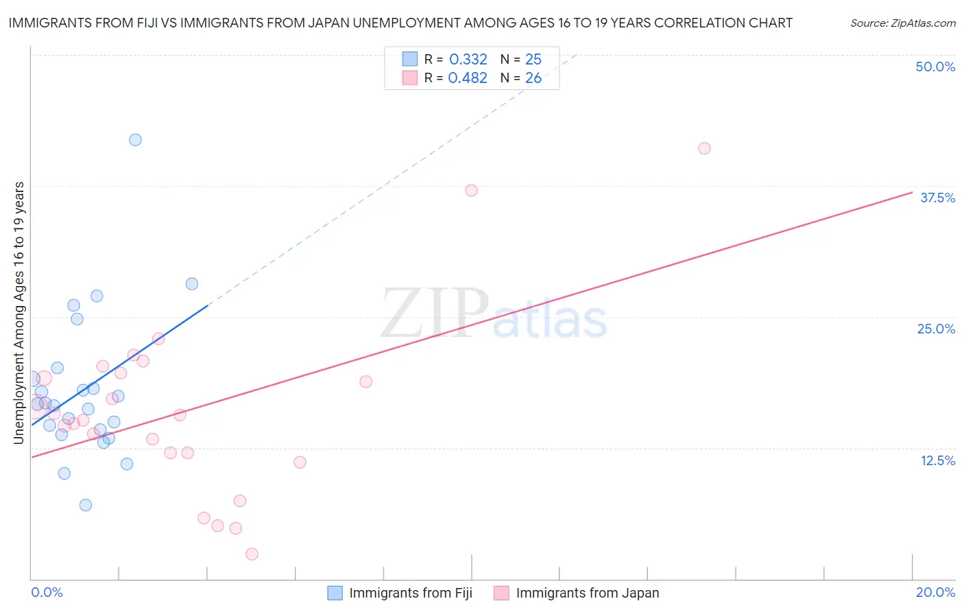 Immigrants from Fiji vs Immigrants from Japan Unemployment Among Ages 16 to 19 years