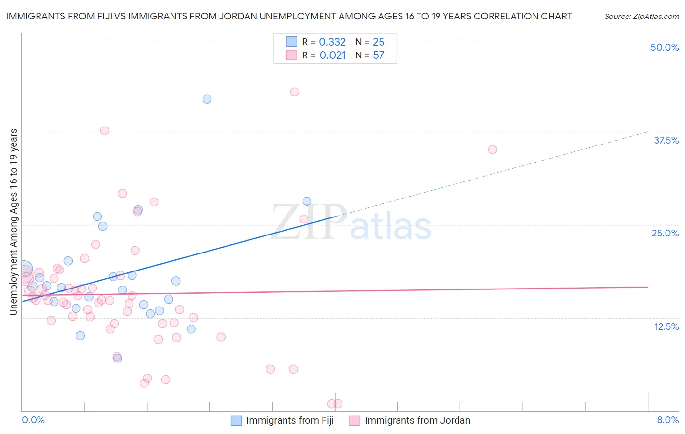 Immigrants from Fiji vs Immigrants from Jordan Unemployment Among Ages 16 to 19 years