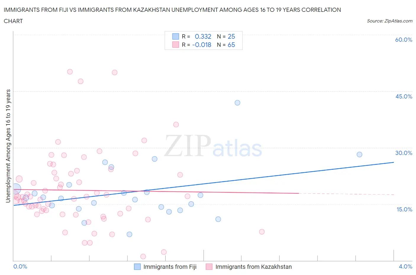 Immigrants from Fiji vs Immigrants from Kazakhstan Unemployment Among Ages 16 to 19 years