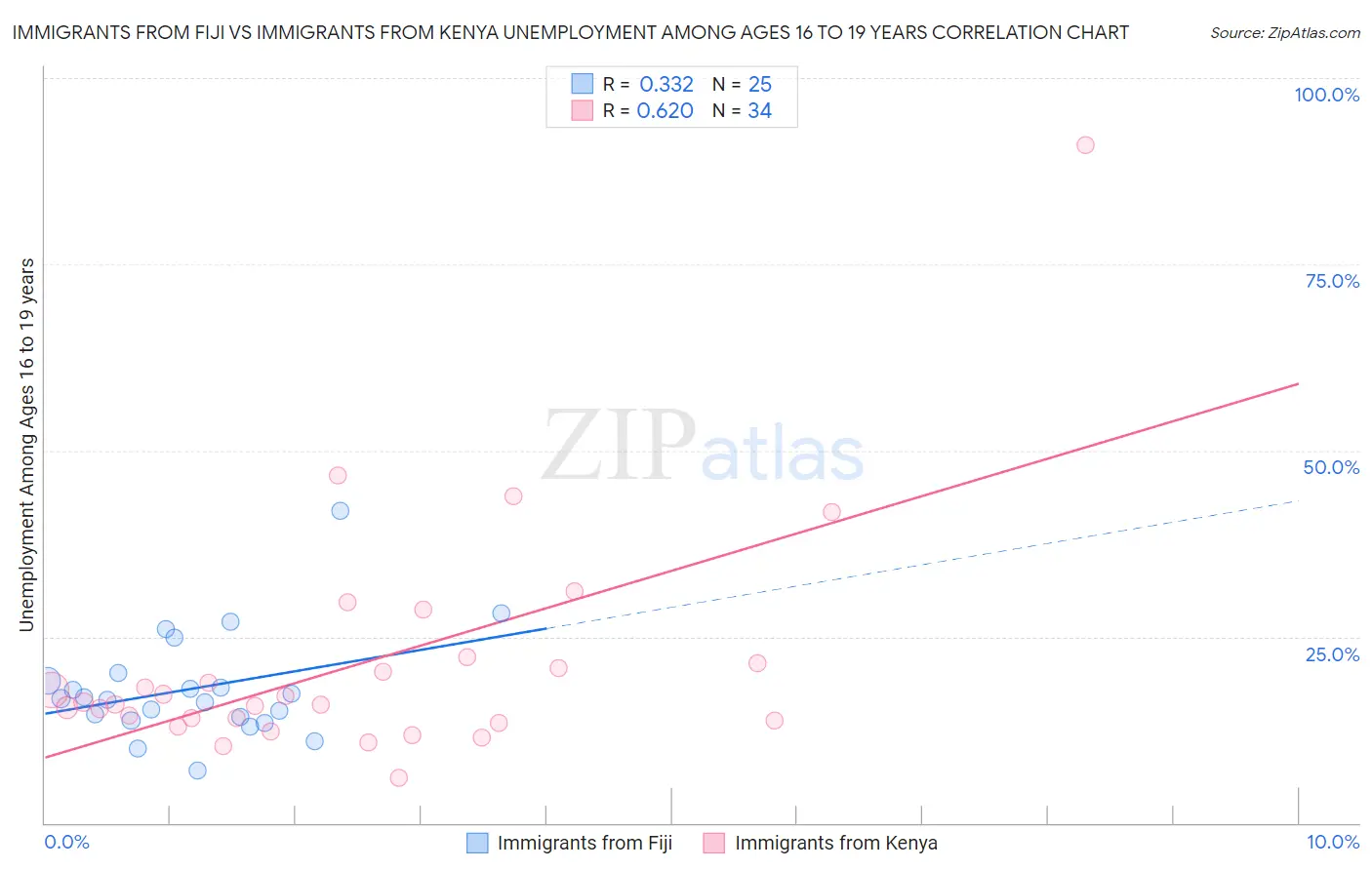Immigrants from Fiji vs Immigrants from Kenya Unemployment Among Ages 16 to 19 years
