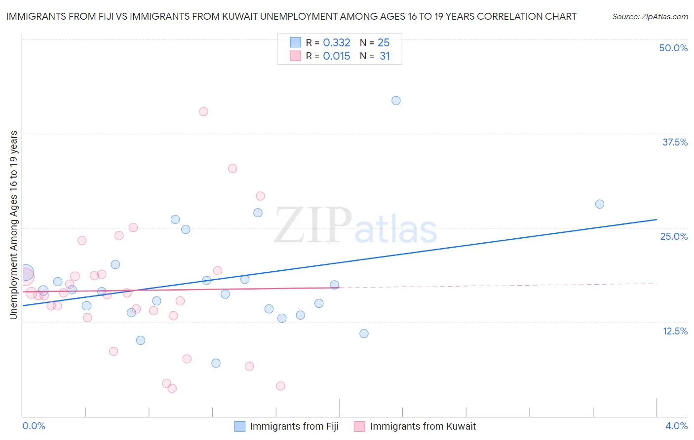 Immigrants from Fiji vs Immigrants from Kuwait Unemployment Among Ages 16 to 19 years