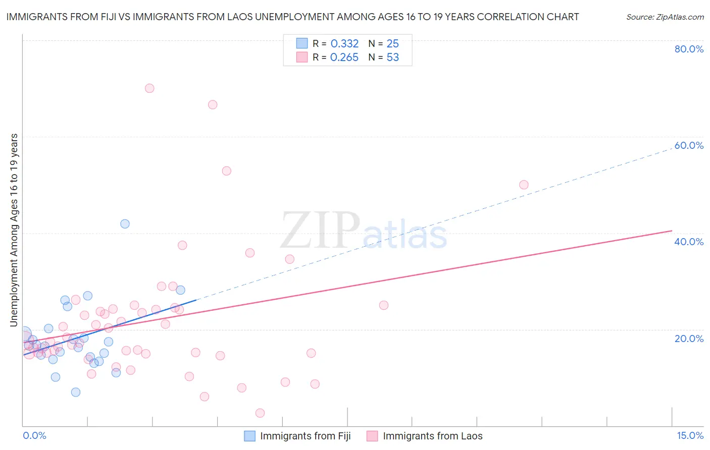 Immigrants from Fiji vs Immigrants from Laos Unemployment Among Ages 16 to 19 years
