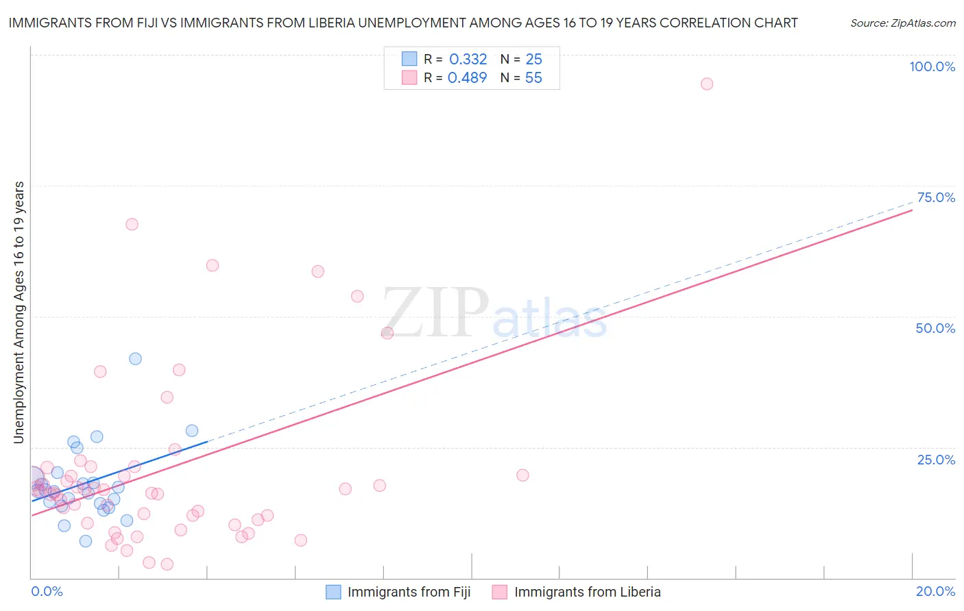 Immigrants from Fiji vs Immigrants from Liberia Unemployment Among Ages 16 to 19 years