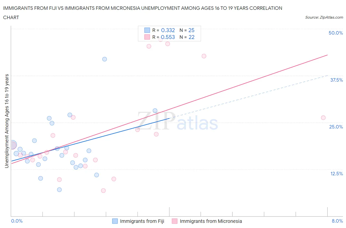 Immigrants from Fiji vs Immigrants from Micronesia Unemployment Among Ages 16 to 19 years