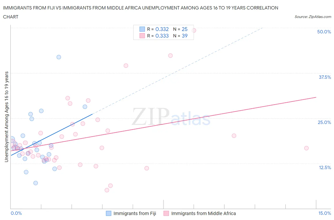 Immigrants from Fiji vs Immigrants from Middle Africa Unemployment Among Ages 16 to 19 years